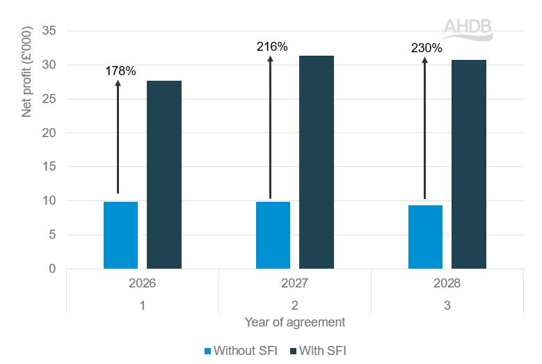 Bar graph showing change in net profit of 220 ha mixed farm after taking part in SFI26.
